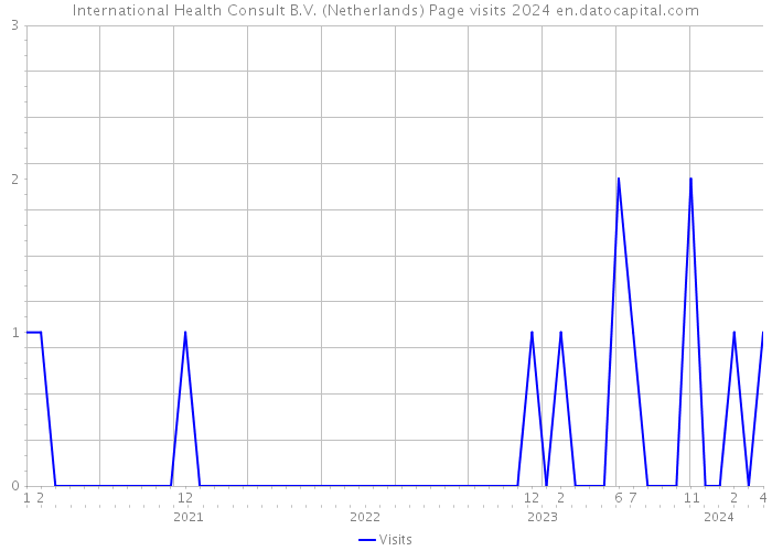 International Health Consult B.V. (Netherlands) Page visits 2024 