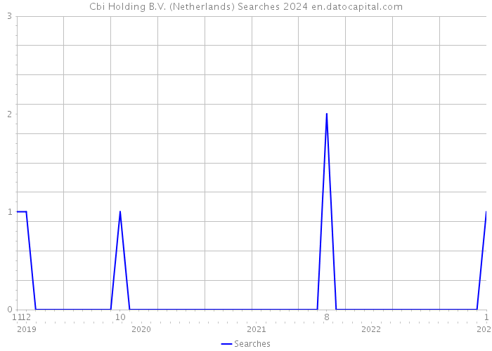 Cbi Holding B.V. (Netherlands) Searches 2024 