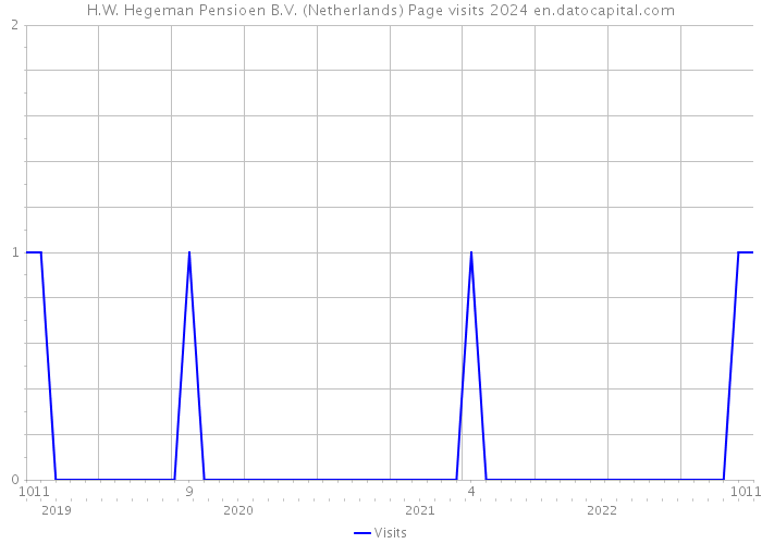 H.W. Hegeman Pensioen B.V. (Netherlands) Page visits 2024 