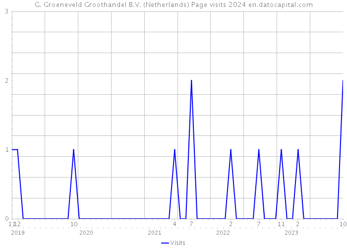 G. Groeneveld Groothandel B.V. (Netherlands) Page visits 2024 