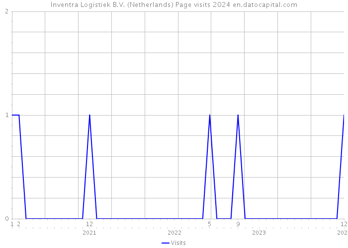 Inventra Logistiek B.V. (Netherlands) Page visits 2024 