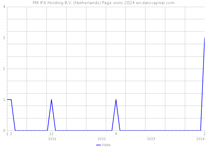 PM IFA Holding B.V. (Netherlands) Page visits 2024 