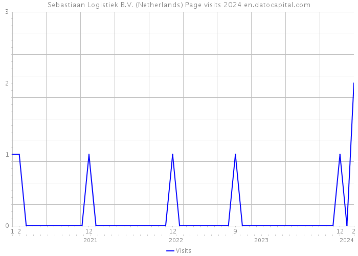 Sebastiaan Logistiek B.V. (Netherlands) Page visits 2024 