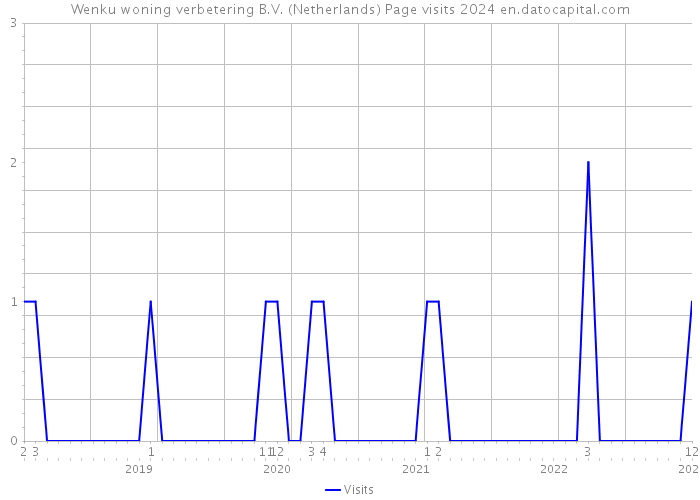 Wenku woning verbetering B.V. (Netherlands) Page visits 2024 