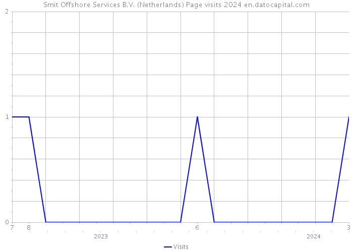 Smit Offshore Services B.V. (Netherlands) Page visits 2024 