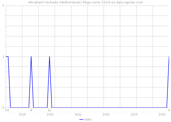 Abraham Verkade (Netherlands) Page visits 2024 