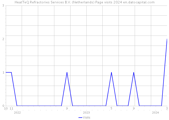 HeatTeQ Refractories Services B.V. (Netherlands) Page visits 2024 