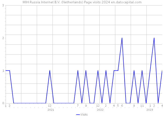 MIH Russia Internet B.V. (Netherlands) Page visits 2024 