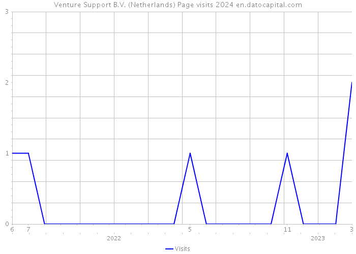 Venture Support B.V. (Netherlands) Page visits 2024 