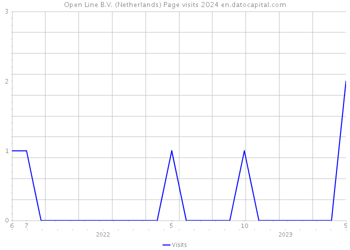Open Line B.V. (Netherlands) Page visits 2024 