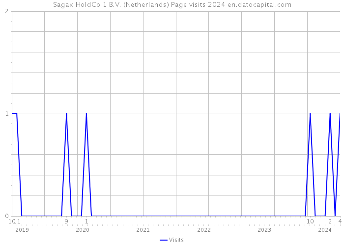 Sagax HoldCo 1 B.V. (Netherlands) Page visits 2024 