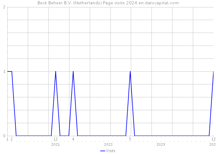 Beck Beheer B.V. (Netherlands) Page visits 2024 
