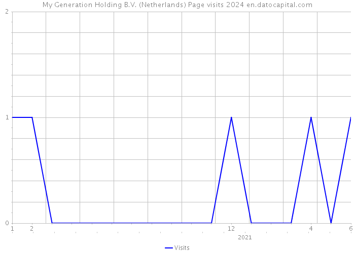 My Generation Holding B.V. (Netherlands) Page visits 2024 