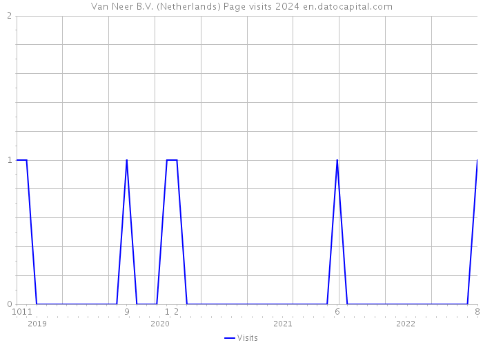 Van Neer B.V. (Netherlands) Page visits 2024 