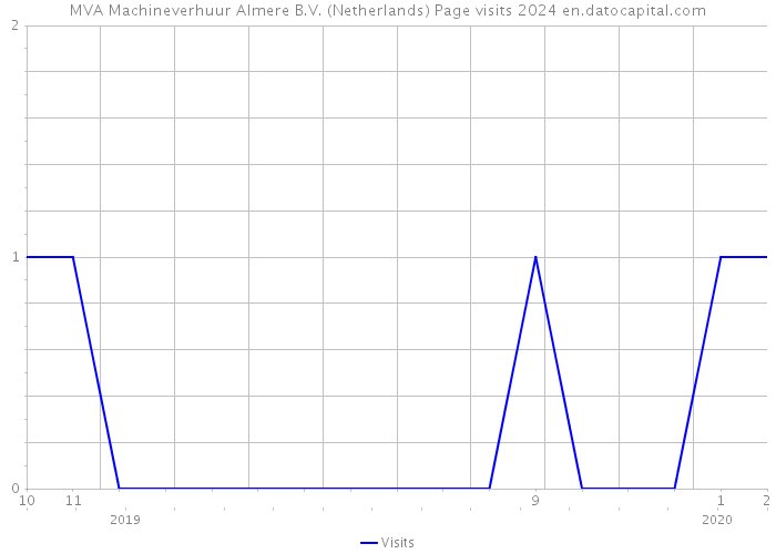 MVA Machineverhuur Almere B.V. (Netherlands) Page visits 2024 