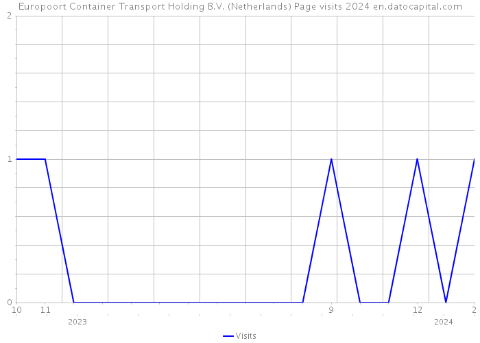 Europoort Container Transport Holding B.V. (Netherlands) Page visits 2024 