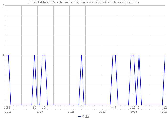 Jonk Holding B.V. (Netherlands) Page visits 2024 