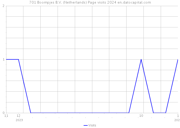 701 Boompjes B.V. (Netherlands) Page visits 2024 