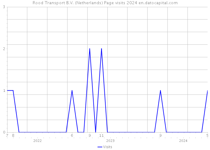 Rood Transport B.V. (Netherlands) Page visits 2024 