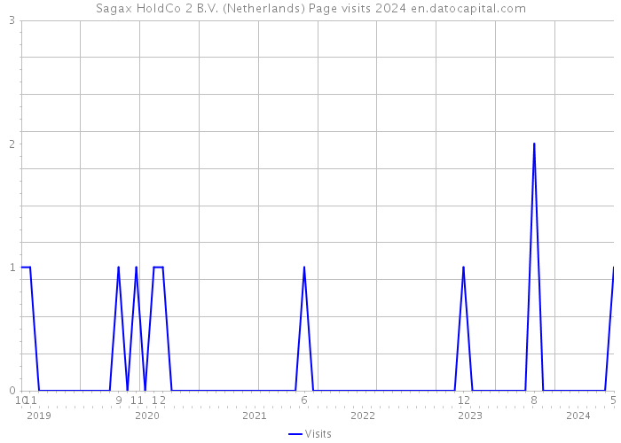 Sagax HoldCo 2 B.V. (Netherlands) Page visits 2024 