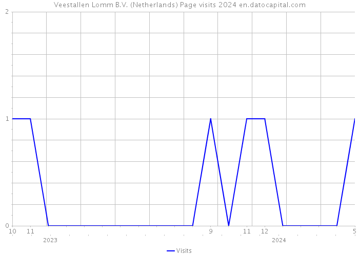 Veestallen Lomm B.V. (Netherlands) Page visits 2024 