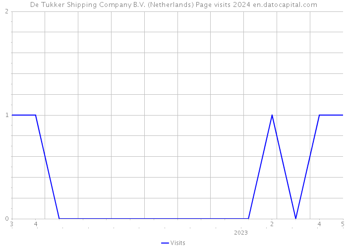 De Tukker Shipping Company B.V. (Netherlands) Page visits 2024 