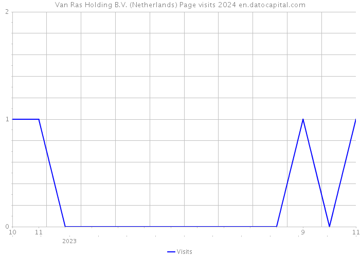 Van Ras Holding B.V. (Netherlands) Page visits 2024 