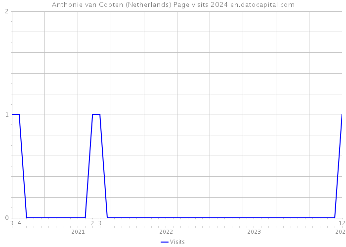 Anthonie van Cooten (Netherlands) Page visits 2024 