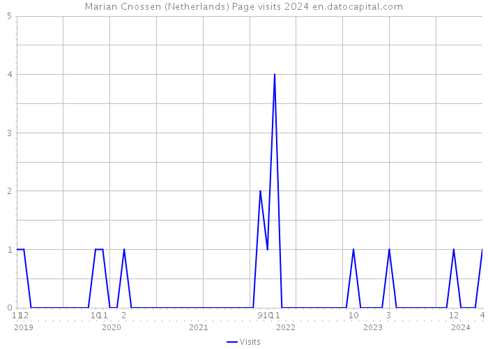 Marian Cnossen (Netherlands) Page visits 2024 