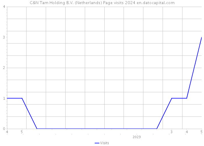 C&N Tam Holding B.V. (Netherlands) Page visits 2024 