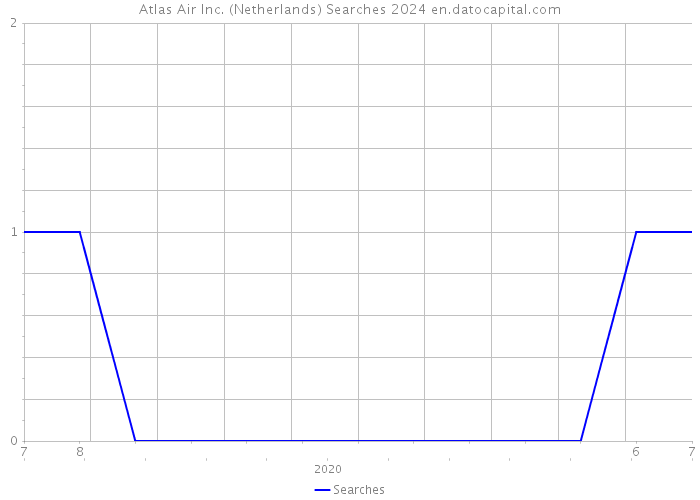 Atlas Air Inc. (Netherlands) Searches 2024 