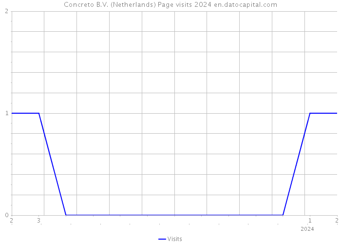 Concreto B.V. (Netherlands) Page visits 2024 