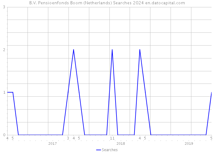 B.V. Pensioenfonds Boom (Netherlands) Searches 2024 