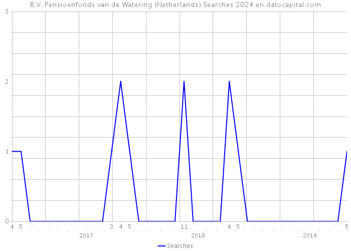 B.V. Pensioenfonds van de Watering (Netherlands) Searches 2024 