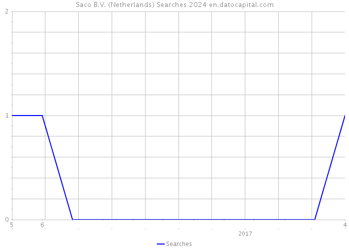 Saco B.V. (Netherlands) Searches 2024 