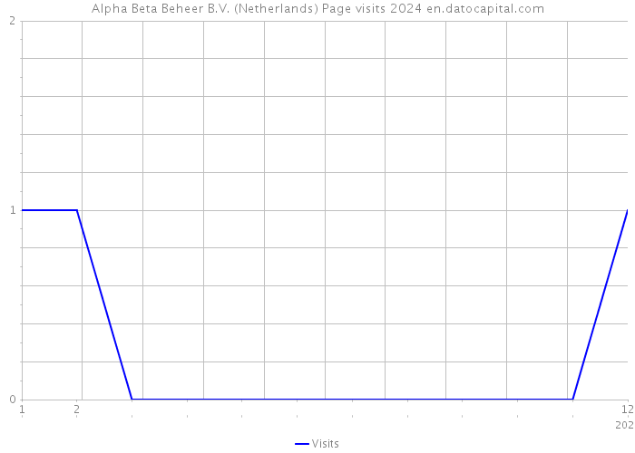Alpha Beta Beheer B.V. (Netherlands) Page visits 2024 
