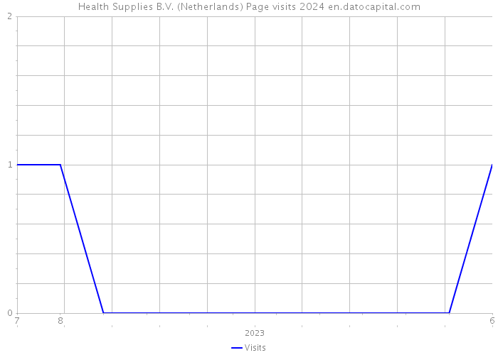 Health Supplies B.V. (Netherlands) Page visits 2024 