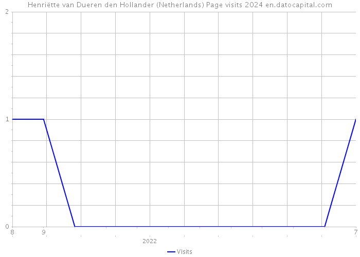 Henriëtte van Dueren den Hollander (Netherlands) Page visits 2024 