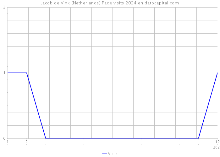 Jacob de Vink (Netherlands) Page visits 2024 