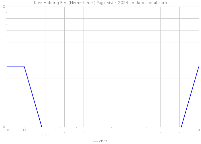 Klee Holding B.V. (Netherlands) Page visits 2024 