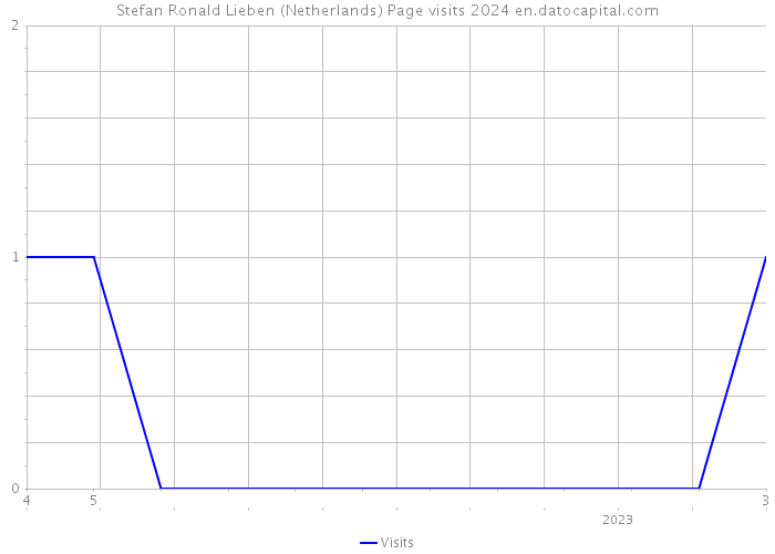 Stefan Ronald Lieben (Netherlands) Page visits 2024 
