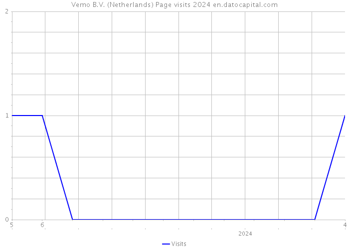 Vemo B.V. (Netherlands) Page visits 2024 