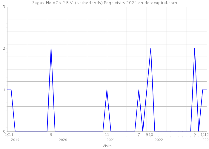 Sagax HoldCo 2 B.V. (Netherlands) Page visits 2024 