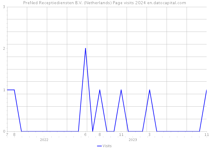 PreNed Receptiediensten B.V. (Netherlands) Page visits 2024 