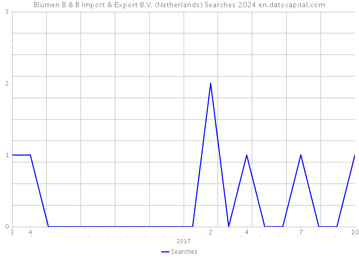 Blumen B & B Import & Export B.V. (Netherlands) Searches 2024 