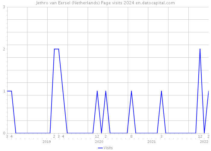 Jethro van Eersel (Netherlands) Page visits 2024 
