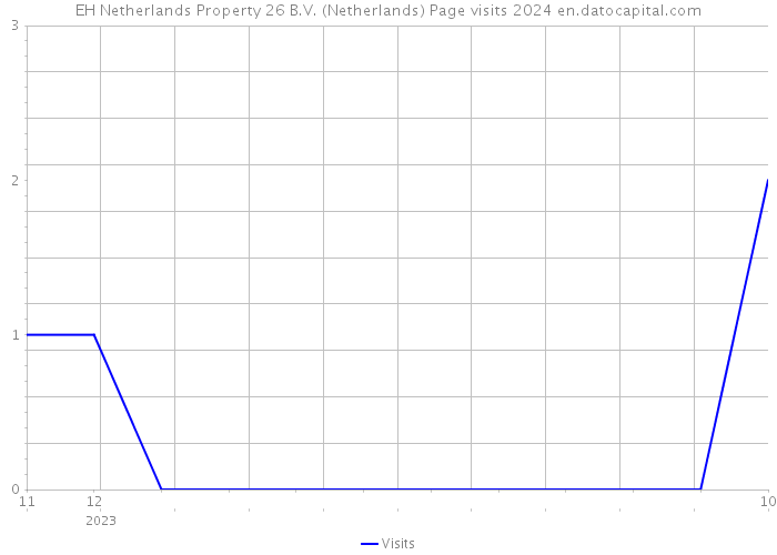 EH Netherlands Property 26 B.V. (Netherlands) Page visits 2024 