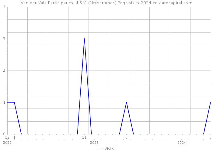 Van der Valk Participaties III B.V. (Netherlands) Page visits 2024 