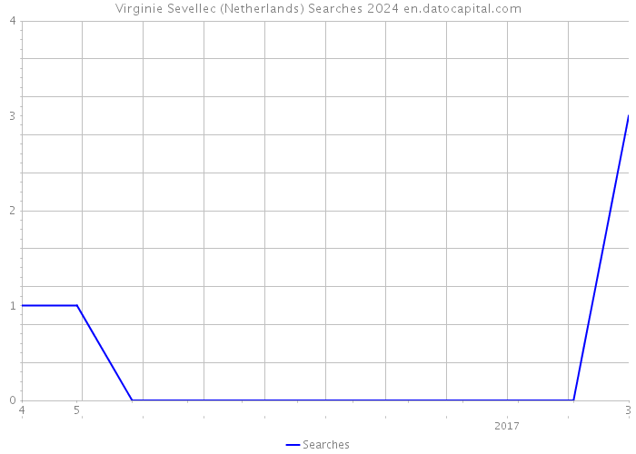 Virginie Sevellec (Netherlands) Searches 2024 