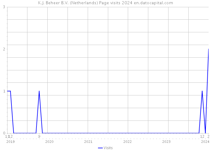 K.J. Beheer B.V. (Netherlands) Page visits 2024 